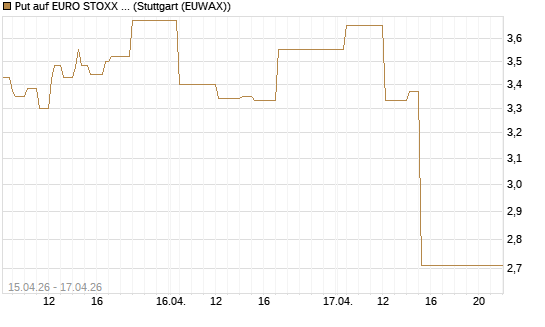 Put auf EURO STOXX 50 [Vontobel] Chart