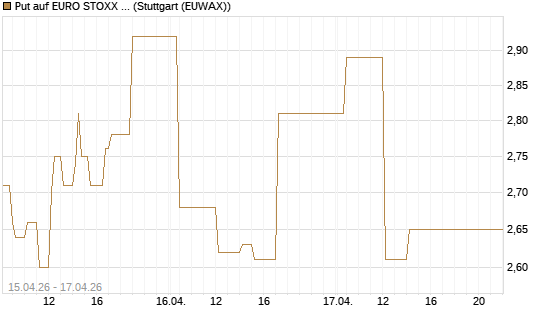Put auf EURO STOXX 50 [Vontobel] Chart