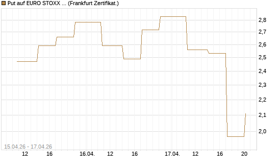 Put auf EURO STOXX 50 [Vontobel] Chart