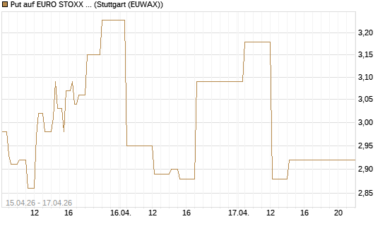 Put auf EURO STOXX 50 [Vontobel] Chart