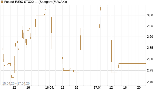 Put auf EURO STOXX 50 [Vontobel] Chart