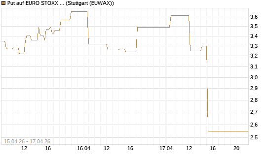 Put auf EURO STOXX 50 [Vontobel] Chart