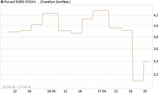 Put auf EURO STOXX 50 [Vontobel] Chart