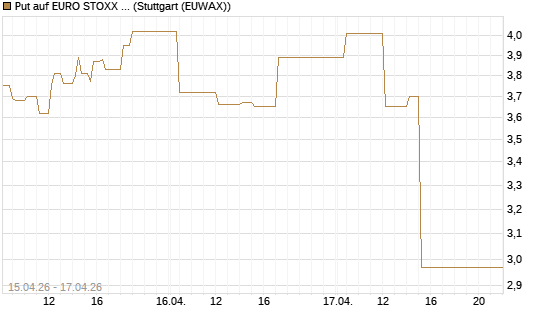 Put auf EURO STOXX 50 [Vontobel] Chart