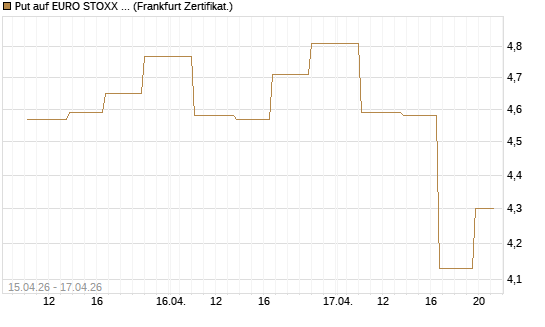 Put auf EURO STOXX 50 [Vontobel] Chart