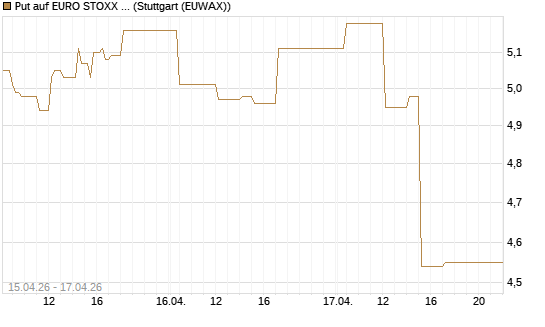 Put auf EURO STOXX 50 [Vontobel] Chart
