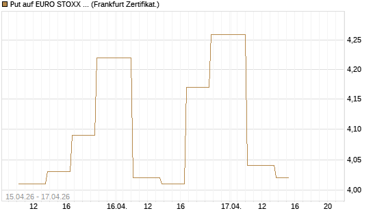 Put auf EURO STOXX 50 [Vontobel] Chart