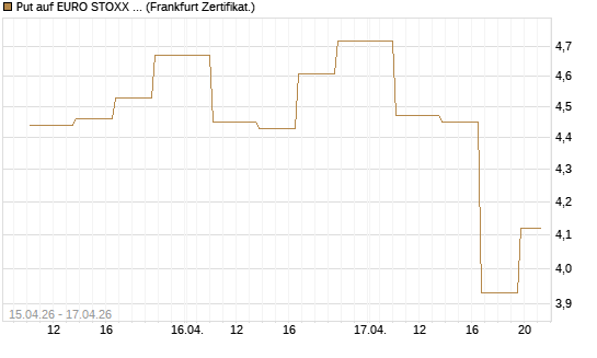 Put auf EURO STOXX 50 [Vontobel] Chart