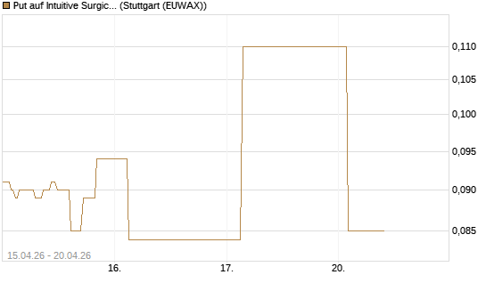 Put auf Intuitive Surgical [J.P. Morgan Structured Products B.V.] Chart