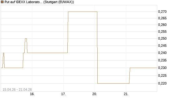 Put auf IDEXX Laboratories [J.P. Morgan Structured Products B.V.] Chart