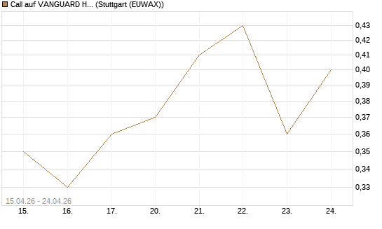 Call auf VANGUARD HIGH DIVIDEND YIELD E [J.P. Morgan Structured Products B.V.] Chart