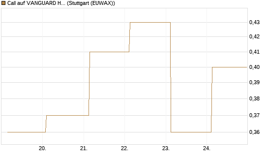 Call auf VANGUARD HIGH DIVIDEND YIELD E [J.P. Morgan Structured Products B.V.] Chart