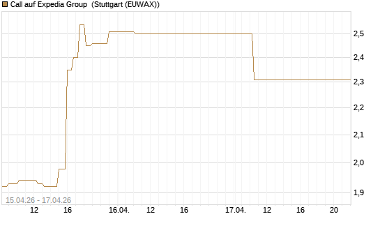 Call auf Expedia Group [J.P. Morgan Structured Products B.V.] Chart