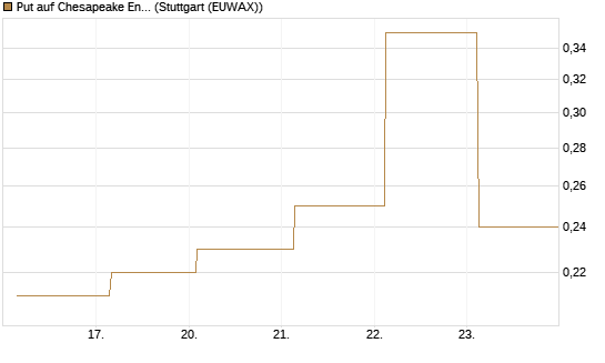 Put auf Chesapeake Energy [J.P. Morgan Structured Products B.V.] Chart