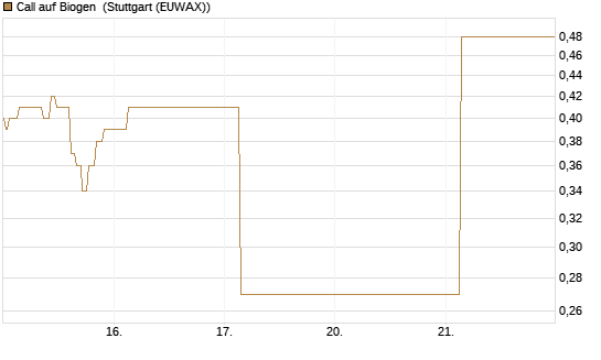 Call auf Biogen [J.P. Morgan Structured Products B.V.] Chart