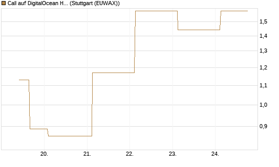 Call auf DigitalOcean Holdings [J.P. Morgan Structured Products B.V.] Chart