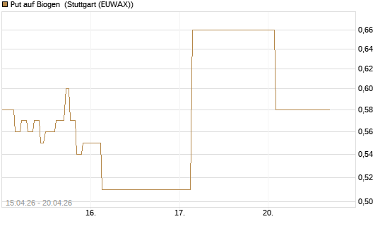 Put auf Biogen [J.P. Morgan Structured Products B.V.] Chart