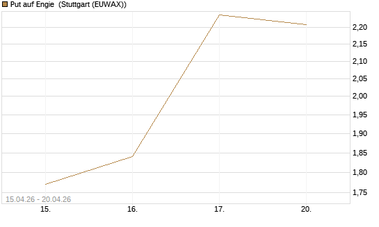 Put auf Engie [J.P. Morgan Structured Products B.V.] Chart