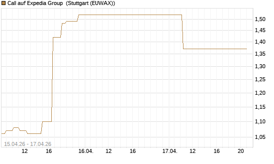 Call auf Expedia Group [J.P. Morgan Structured Products B.V.] Chart