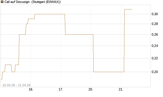 Call auf Docusign [J.P. Morgan Structured Products B.V.] Chart