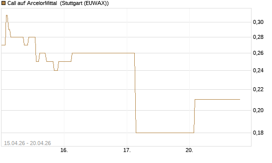 Call auf ArcelorMittal [J.P. Morgan Structured Products B.V.] Chart