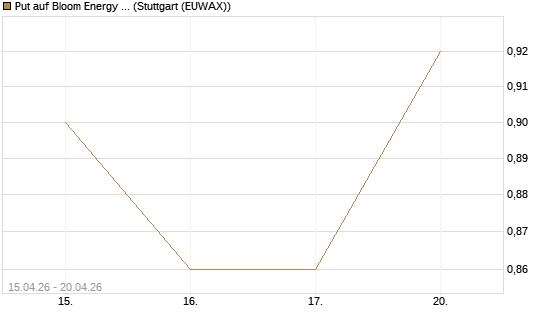 Put auf Bloom Energy A [J.P. Morgan Structured Products B.V.] Chart