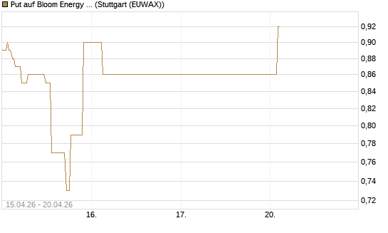 Put auf Bloom Energy A [J.P. Morgan Structured Products B.V.] Chart