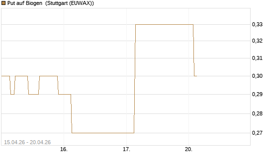 Put auf Biogen [J.P. Morgan Structured Products B.V.] Chart
