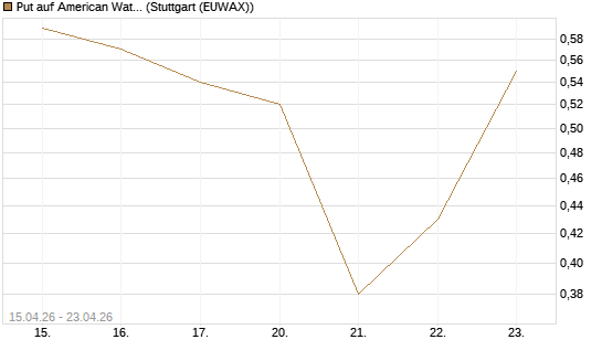 Put auf American Water Works [J.P. Morgan Structured Products B.V.] Chart