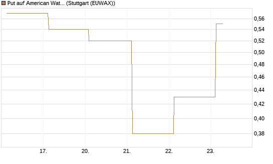 Put auf American Water Works [J.P. Morgan Structured Products B.V.] Chart