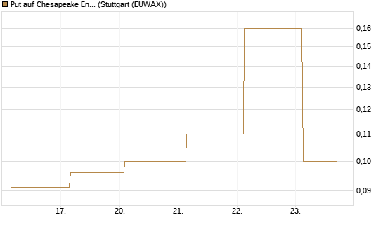 Put auf Chesapeake Energy [J.P. Morgan Structured Products B.V.] Chart