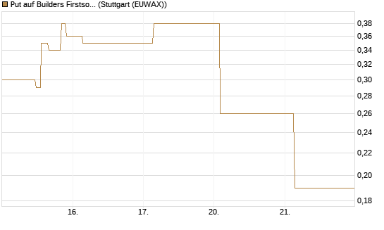 Put auf Builders Firstsource [J.P. Morgan Structured Products B.V.] Chart