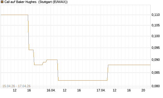 Call auf Baker Hughes [J.P. Morgan Structured Products B.V.] Chart