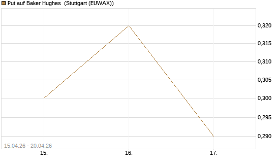 Put auf Baker Hughes [J.P. Morgan Structured Products B.V.] Chart