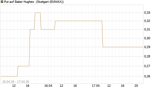 Put auf Baker Hughes [J.P. Morgan Structured Products B.V.] Chart