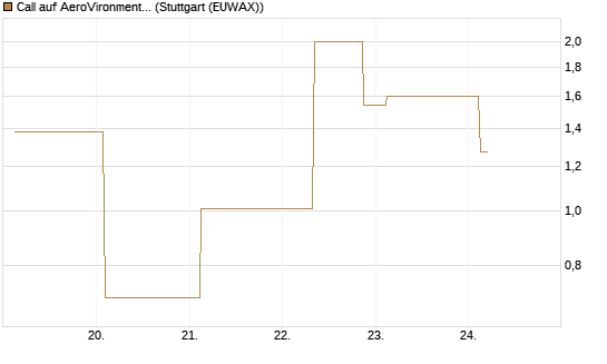 Call auf AeroVironment Inc [J.P. Morgan Structured Products B.V.] Chart