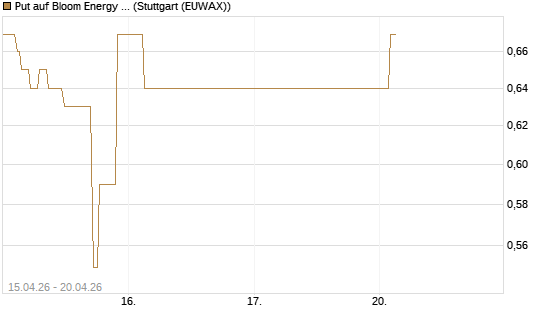 Put auf Bloom Energy A [J.P. Morgan Structured Products B.V.] Chart