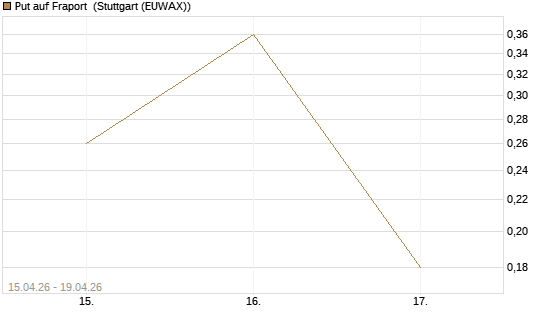 Put auf Fraport [J.P. Morgan Structured Products B.V.] Chart
