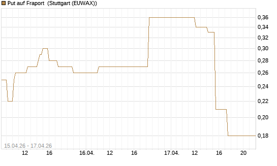 Put auf Fraport [J.P. Morgan Structured Products B.V.] Chart