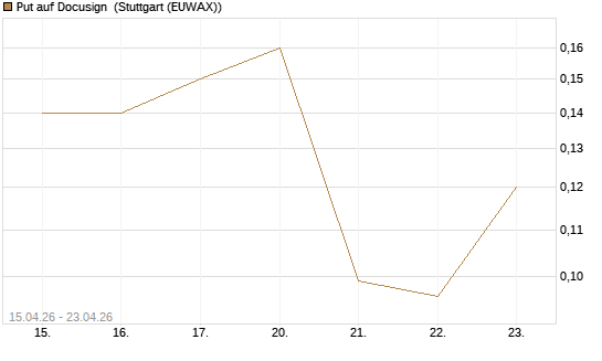Put auf Docusign [J.P. Morgan Structured Products B.V.] Chart