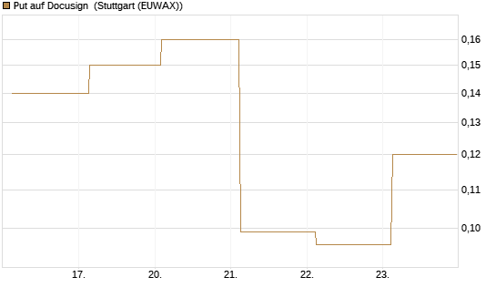 Put auf Docusign [J.P. Morgan Structured Products B.V.] Chart