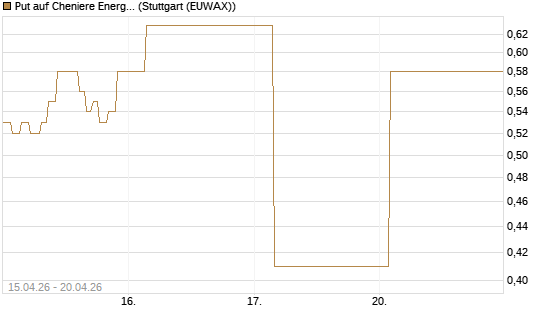 Put auf Cheniere Energy [J.P. Morgan Structured Products B.V.] Chart