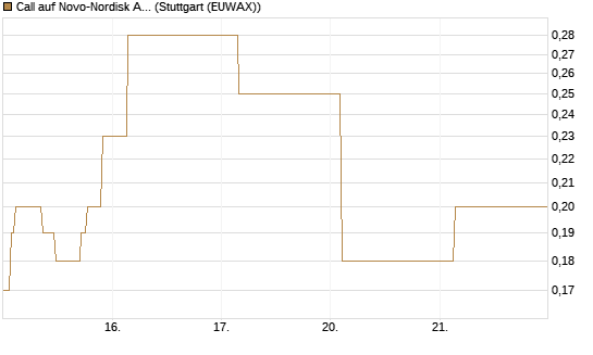 Call auf Novo-Nordisk ADR [J.P. Morgan Structured Products B.V.] Chart