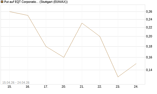 Put auf EQT Corporation [J.P. Morgan Structured Products B.V.] Chart