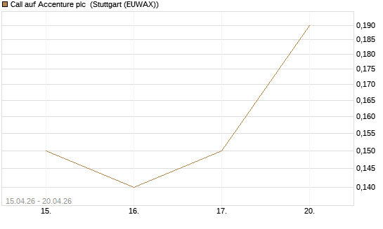 Call auf Accenture plc [J.P. Morgan Structured Products B.V.] Chart