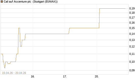 Call auf Accenture plc [J.P. Morgan Structured Products B.V.] Chart