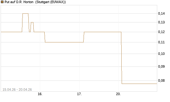 Put auf D.R. Horton [J.P. Morgan Structured Products B.V.] Chart