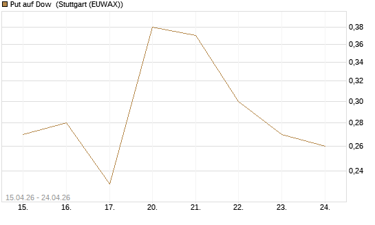 Put auf Dow [J.P. Morgan Structured Products B.V.] Chart