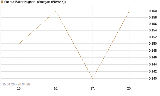 Put auf Baker Hughes [J.P. Morgan Structured Products B.V.] Chart