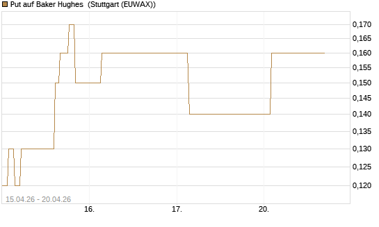 Put auf Baker Hughes [J.P. Morgan Structured Products B.V.] Chart